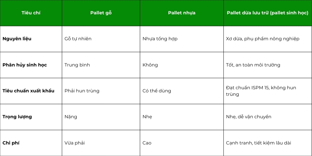 So Sánh Pallet Dừa Với Pallet Truyền Thống 