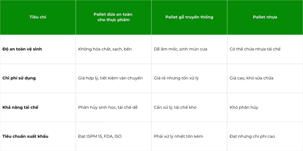 So Sánh Pallet Dừa An Toàn Cho Thực Phẩm Với Các Loại Pallet Khác