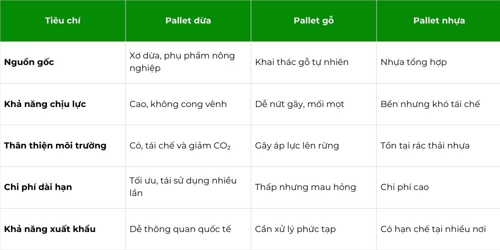 So Sánh Pallet Dừa Và Pallet Nhựa, Pallet Gỗ